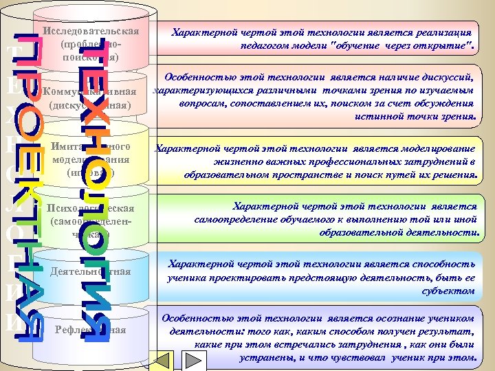 Т Е Х Н О Л О Г И И Исследовательская (проблемнопоисковая) Характерной чертой