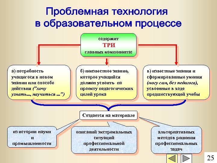содержит ТРИ главных компонента: а) потребность учащегося в новом знании или способе действия (