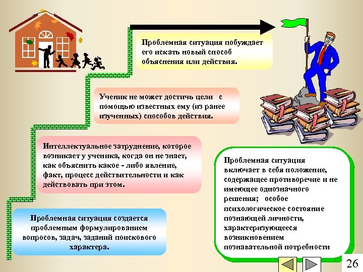 Проблемная ситуация побуждает его искать новый способ объяснения или действия. Ученик не может достичь