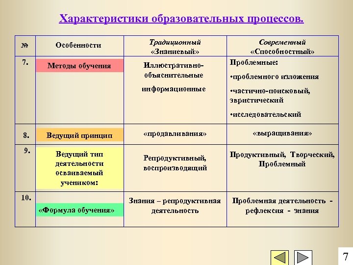 Характеристики образовательных процессов. № Особенности Традиционный «Знаниевый» 7. Методы обучения Иллюстративнообъяснительные информационные Современный «Способностный»