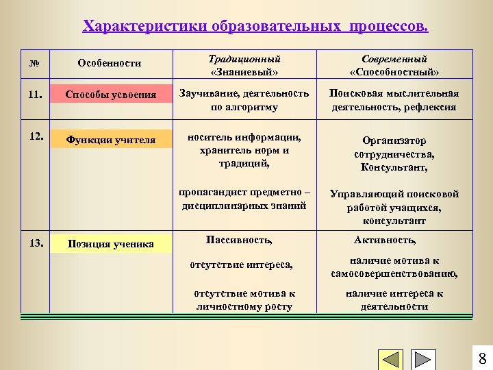Характеристики образовательных процессов. № Особенности Традиционный «Знаниевый» Современный «Способностный» 11. Способы усвоения Заучивание, деятельность