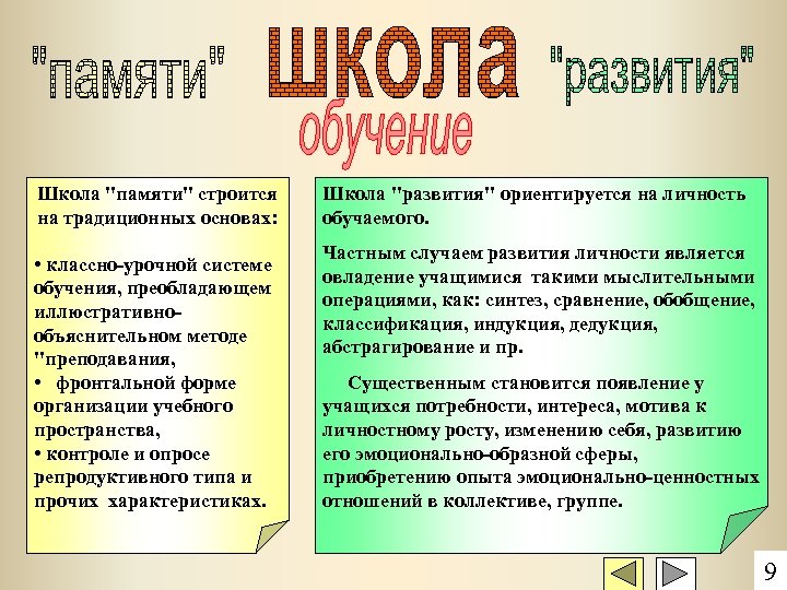 Репродуктивный опрос. В начале школьного обучения преобладает.