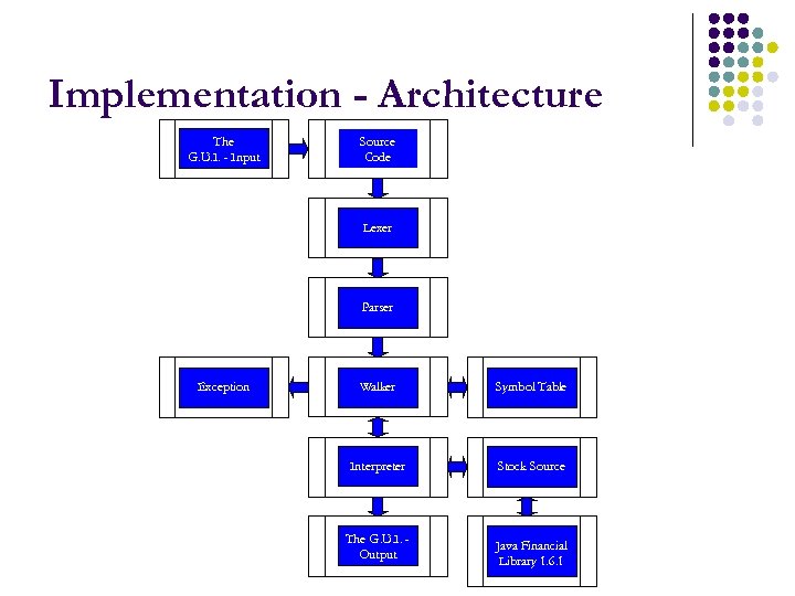 Implementation - Architecture The G. U. I. - Input Source Code Lexer Parser Exception
