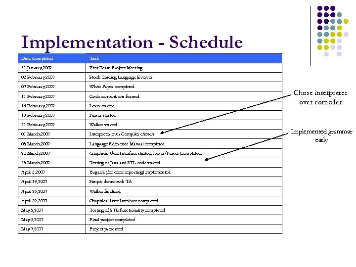 Implementation - Schedule Date Completed Task 31 January, 2007 First Team Project Meeting 02