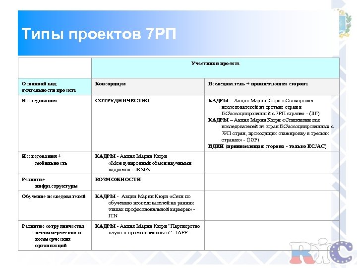 Типы проектов 7 РП Участники проекта Основной вид деятельности проекта Консорциум Исследователь + принимающая