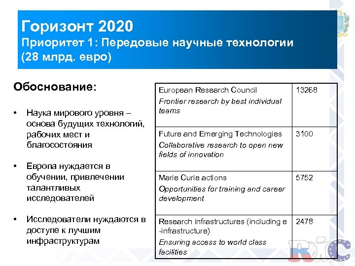 Горизонт 2020 Приоритет 1: Передовые научные технологии (28 млрд. евро) Обоснование: • • •