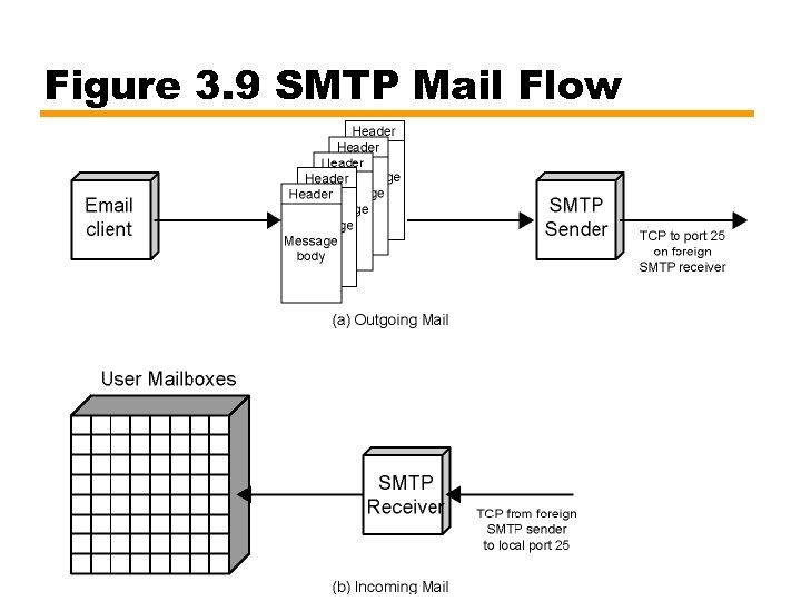 Figure 3. 9 SMTP Mail Flow 
