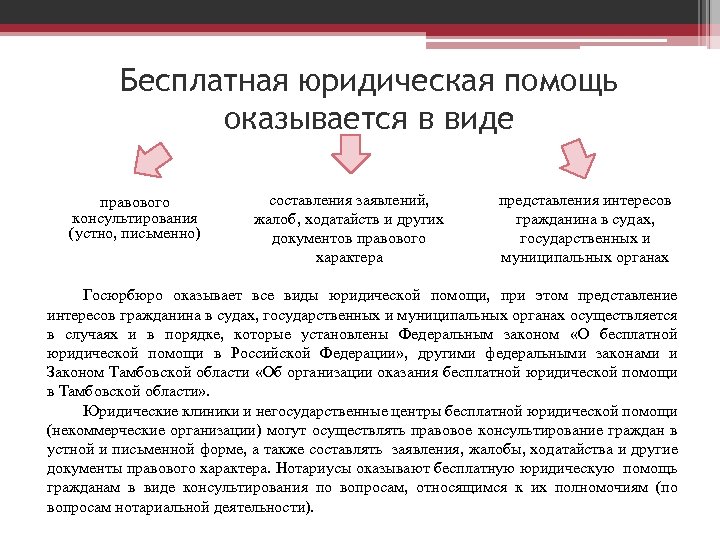 Бесплатная юридическая помощь оказывается в виде правового консультирования (устно, письменно) составления заявлений, жалоб, ходатайств