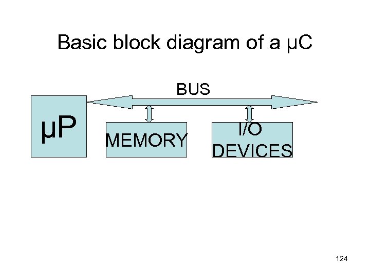 Basic block diagram of a µC BUS µP MEMORY I/O DEVICES 124 