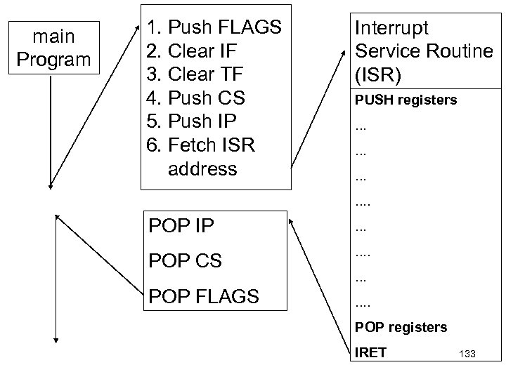 main Program 1. Push FLAGS 2. Clear IF 3. Clear TF 4. Push CS