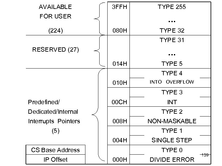 AVAILABLE 3 FFH FOR USER (224) TYPE 255 . . . 080 H TYPE