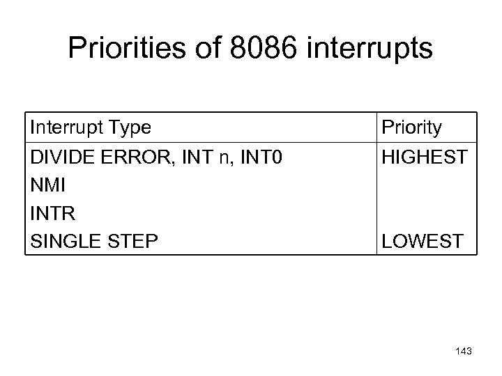 Priorities of 8086 interrupts Interrupt Type Priority DIVIDE ERROR, INT n, INT 0 NMI