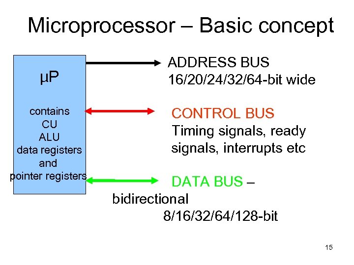 Microprocessor – Basic concept µP contains CU ALU data registers and pointer registers ADDRESS