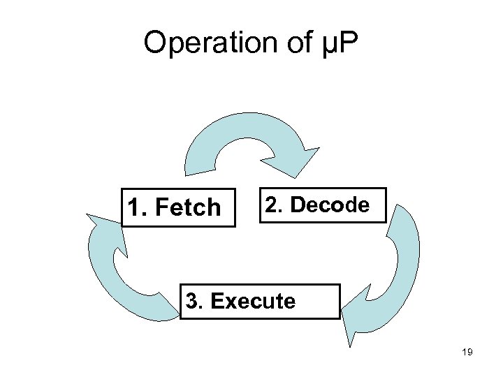 Operation of µP 1. Fetch 2. Decode 3. Execute 19 