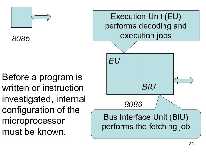 8085 Execution Unit (EU) performs decoding and execution jobs EU Before a program is