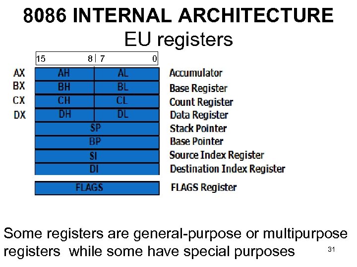 8086 INTERNAL ARCHITECTURE EU registers 15 8 7 0 Some registers are general-purpose or