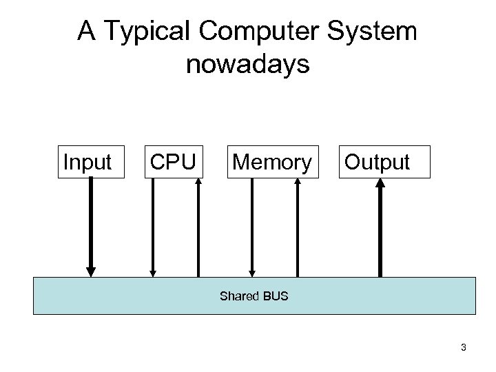 A Typical Computer System nowadays Input CPU Memory Output Shared BUS 3 