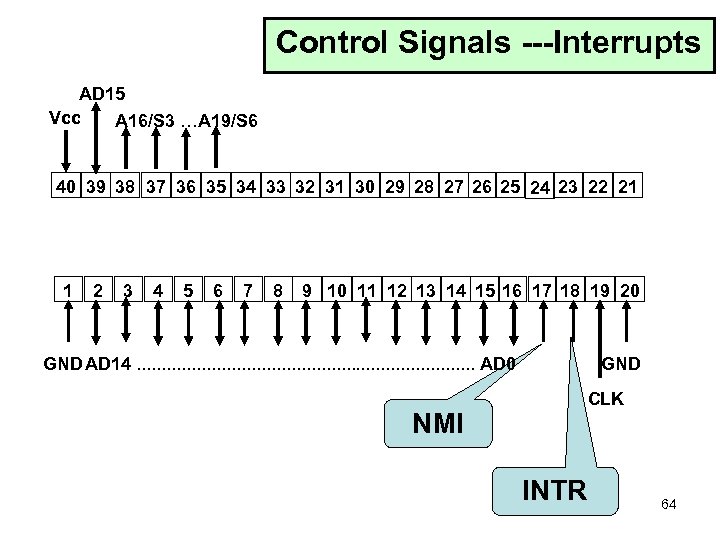 Control Signals ---Interrupts AD 15 Vcc A 16/S 3 …A 19/S 6 40 39