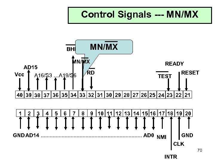 Control Signals --- MN/MX BHE/S 7 MN/MX AD 15 Vcc A 16/S 3 …A