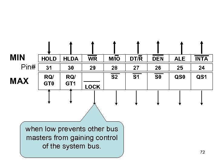 MIN HOLD Pin# MAX HLDA WR M/IO DT/R DEN ALE INTA 31 30 29