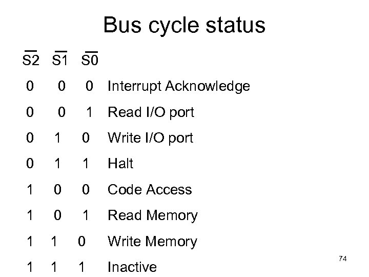 Bus cycle status S 2 S 1 S 0 0 Interrupt Acknowledge 0 0