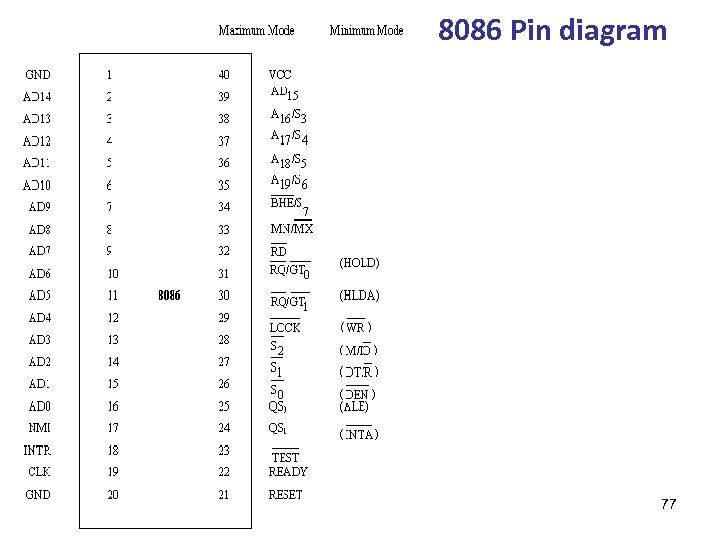 8086 Pin diagram 77 