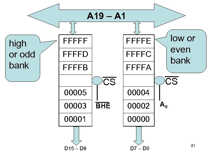 A 19 – A 1 high or odd bank FFFFFD FFFFC FFFFB low or