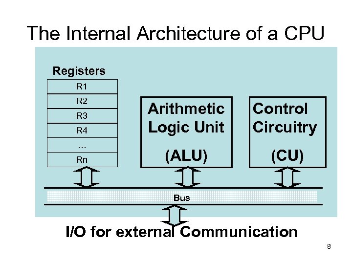 The Internal Architecture of a CPU Registers R 1 R 2 R 3 R