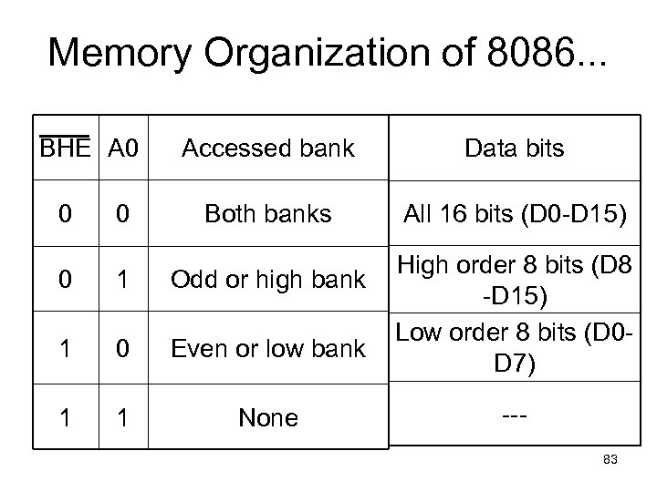 Memory Organization of 8086. . . BHE A 0 0 0 Accessed bank Data
