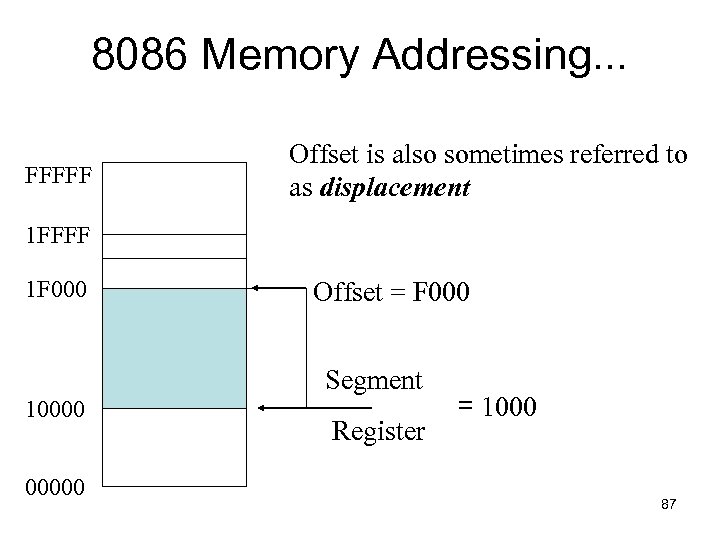 8086 Memory Addressing. . . FFFFF Offset is also sometimes referred to as displacement