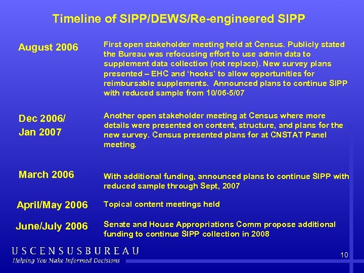 Timeline of SIPP/DEWS/Re-engineered SIPP August 2006 First open stakeholder meeting held at Census. Publicly