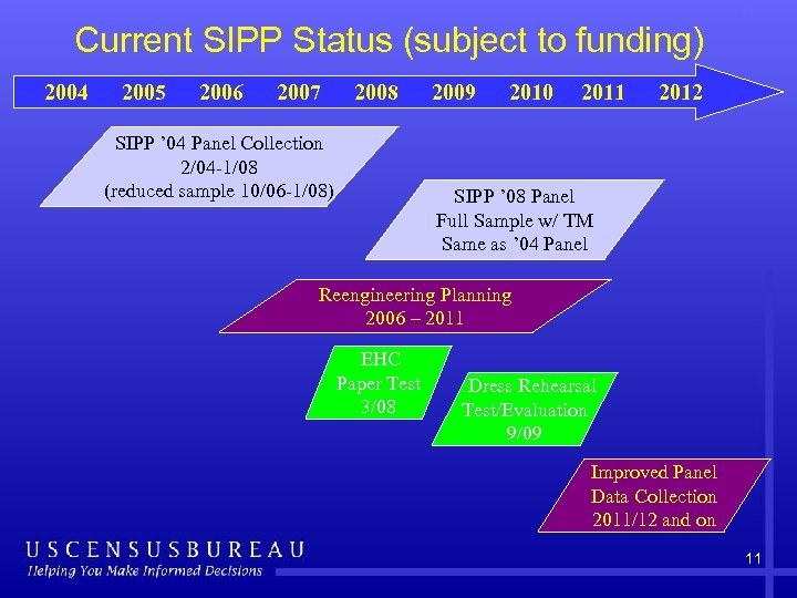 Current SIPP Status (subject to funding) 2004 2005 2006 2007 2008 SIPP ’ 04