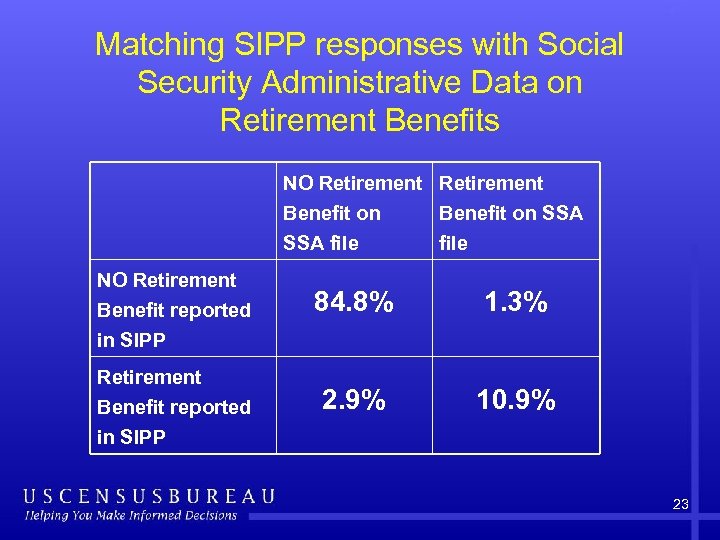 Matching SIPP responses with Social Security Administrative Data on Retirement Benefits NO Retirement Benefit