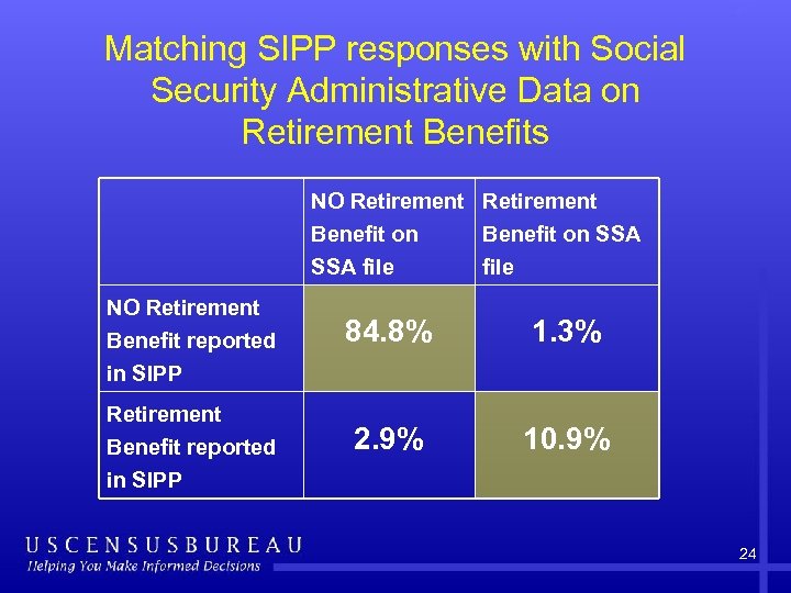 Matching SIPP responses with Social Security Administrative Data on Retirement Benefits NO Retirement Benefit