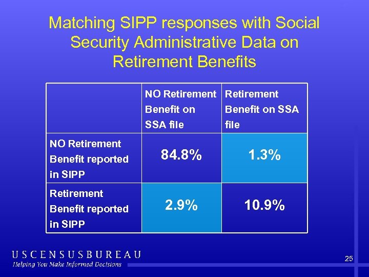 Matching SIPP responses with Social Security Administrative Data on Retirement Benefits NO Retirement Benefit