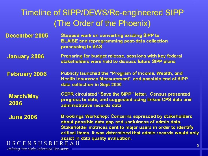 Timeline of SIPP/DEWS/Re-engineered SIPP (The Order of the Phoenix) December 2005 Stopped work on