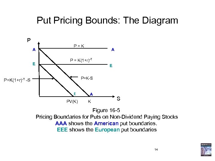 Put Pricing Bounds: The Diagram P A E P = K A P =