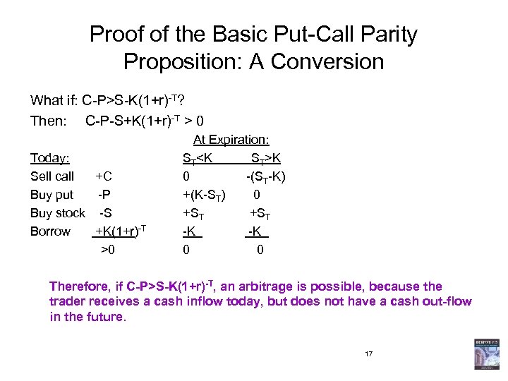 Proof of the Basic Put-Call Parity Proposition: A Conversion What if: C-P>S-K(1+r)-T? Then: C-P-S+K(1+r)-T