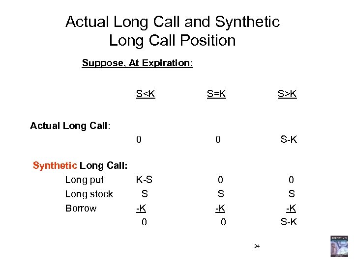 Actual Long Call and Synthetic Long Call Position Suppose, At Expiration: S<K S=K S>K