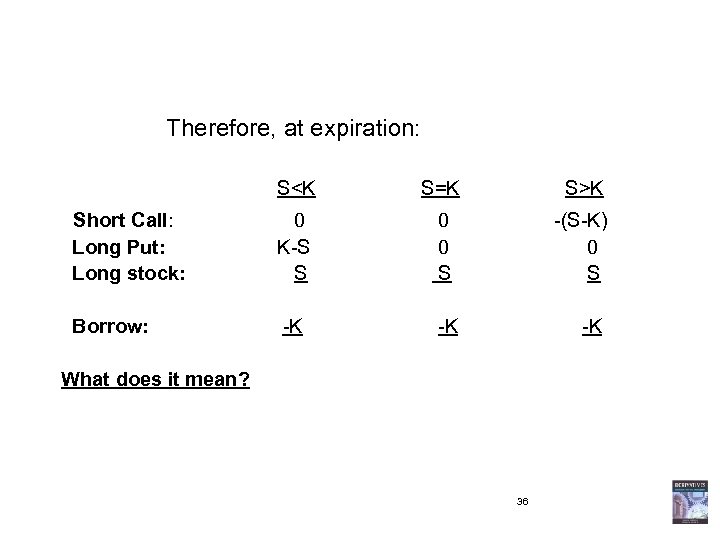  Therefore, at expiration: S<K Short Call: Long Put: Long stock: Borrow: S=K 0