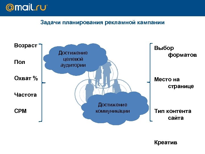 Задачи планирования рекламной кампании Возраст Пол Выбор форматов Достижение целевой аудитории Охват % Место