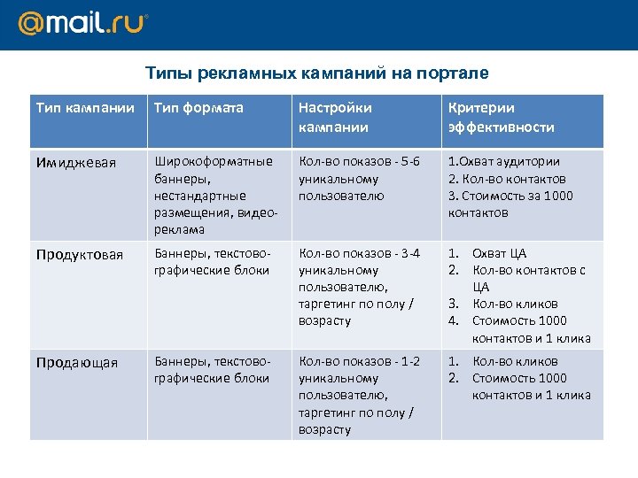 Типы рекламных кампаний на портале Тип кампании Тип формата Настройки кампании Критерии эффективности Имиджевая