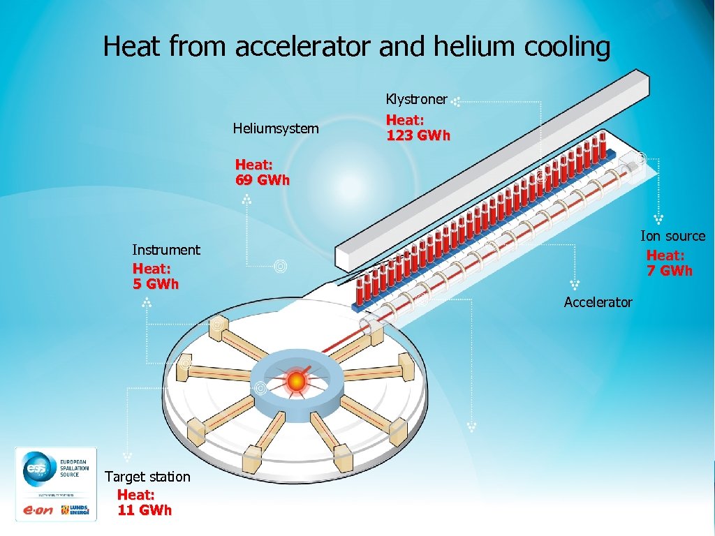Heat from accelerator and helium cooling Heliumsystem Klystroner Heat: 123 GWh Heat: 69 GWh