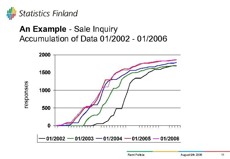 responses An Example - Sale Inquiry Accumulation of Data 01/2002 - 01/2006 Rami Peltola