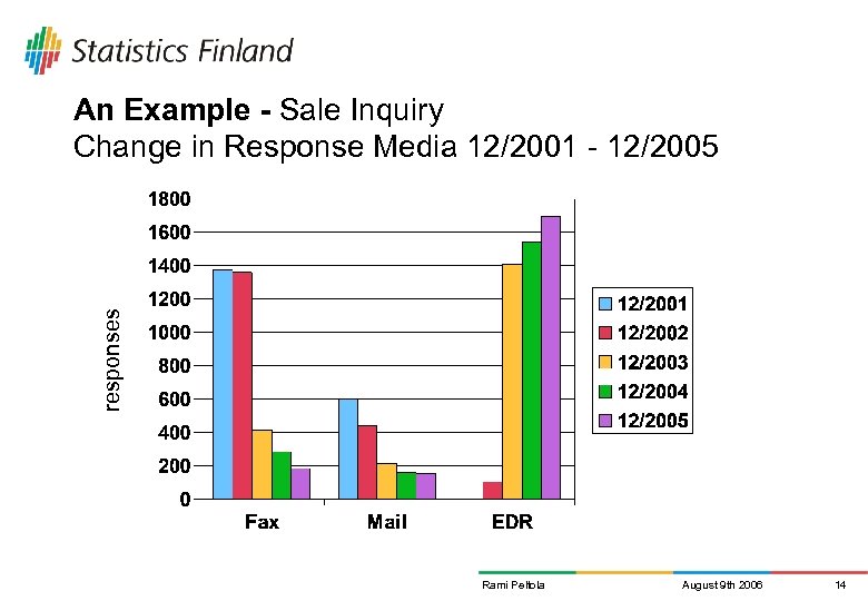 responses An Example - Sale Inquiry Change in Response Media 12/2001 - 12/2005 Rami