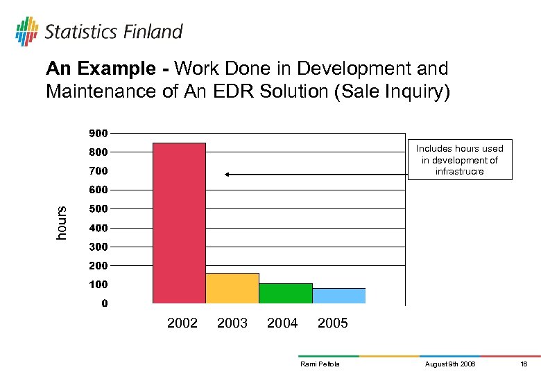 An Example - Work Done in Development and Maintenance of An EDR Solution (Sale