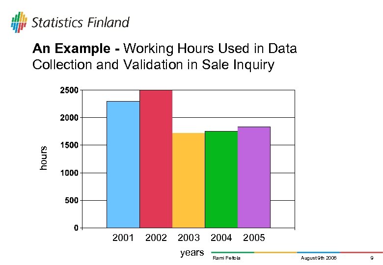 hours An Example - Working Hours Used in Data Collection and Validation in Sale