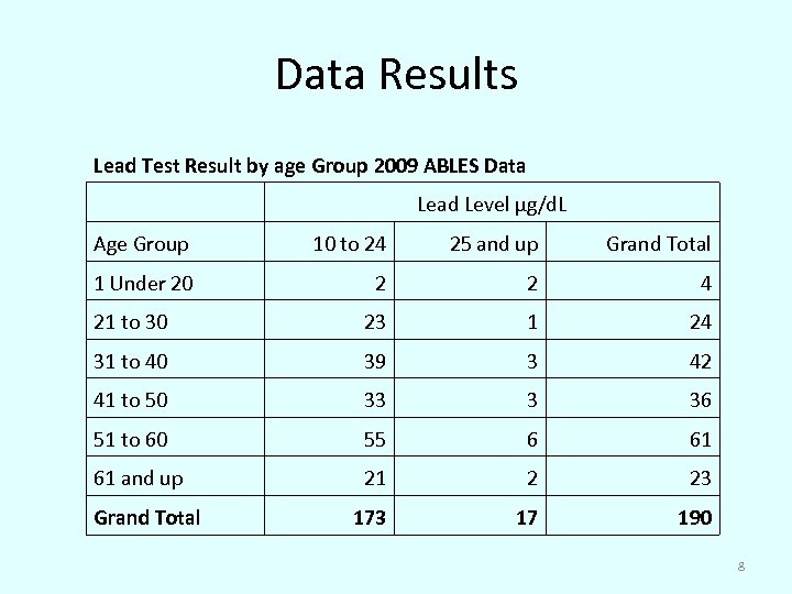 Data Results Lead Test Result by age Group 2009 ABLES Data Lead Level µg/d.