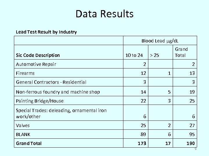 Data Results Lead Test Result by Industry Sic Code Description Automotive Repair Firearms General