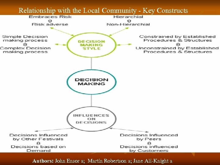 Relationship with the Local Community - Key Constructs Authors: John Ensor a; Martin Robertson